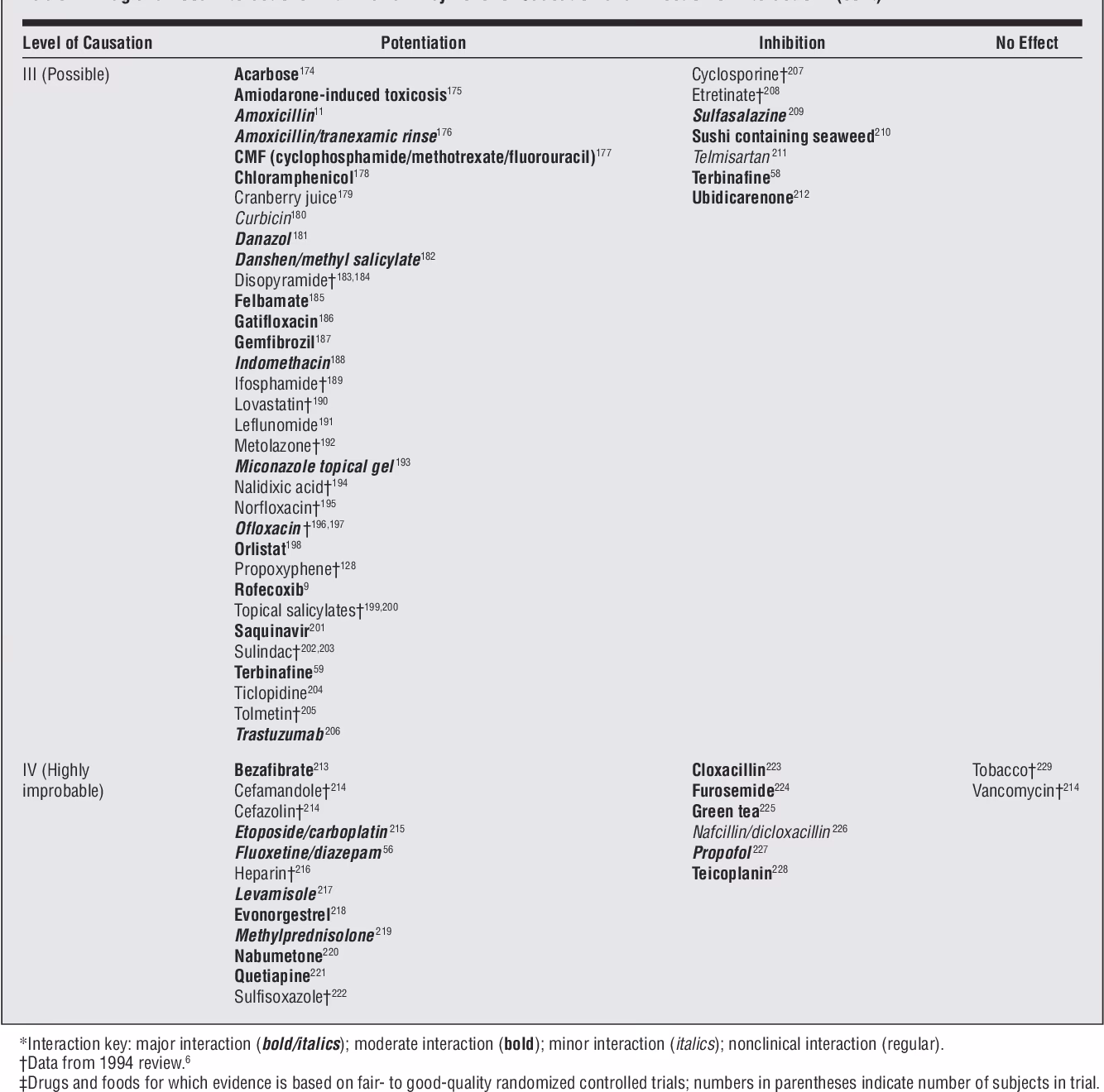 Co se nesmí jíst při warfarinu?